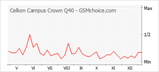 Populariteit van de telefoon: diagram Celkon Campus Crown Q40