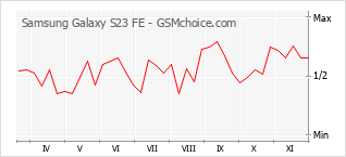 Popularity chart of Samsung Galaxy S23 FE