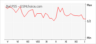 Diagramm der Poplularitätveränderungen von Itel P55