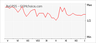 Gráfico de los cambios de popularidad Itel P55