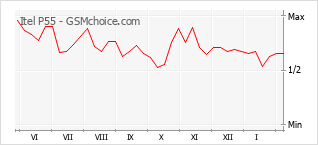 Le graphique de popularité de Itel P55