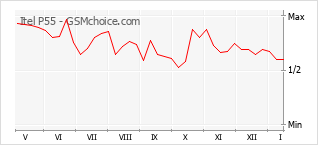 Populariteit van de telefoon: diagram Itel P55