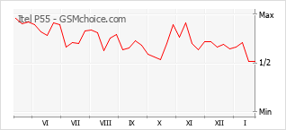 Traçar mudanças de populariedade do telemóvel Itel P55
