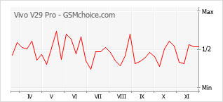 Диаграмма изменений популярности телефона Vivo V29 Pro