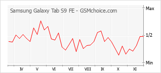 Gráfico de los cambios de popularidad Samsung Galaxy Tab S9 FE