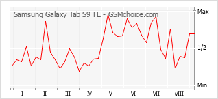 Grafico di modifiche della popolarità del telefono cellulare Samsung Galaxy Tab S9 FE