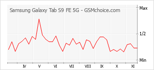 Diagramm der Poplularitätveränderungen von Samsung Galaxy Tab S9 FE 5G