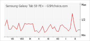 Gráfico de los cambios de popularidad Samsung Galaxy Tab S9 FE+