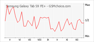 Grafico di modifiche della popolarità del telefono cellulare Samsung Galaxy Tab S9 FE+