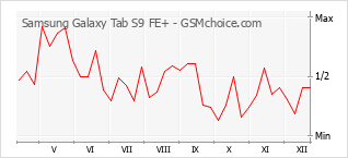 Populariteit van de telefoon: diagram Samsung Galaxy Tab S9 FE+