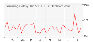 Traçar mudanças de populariedade do telemóvel Samsung Galaxy Tab S9 FE+
