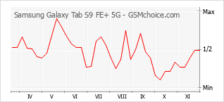 Le graphique de popularité de Samsung Galaxy Tab S9 FE+ 5G