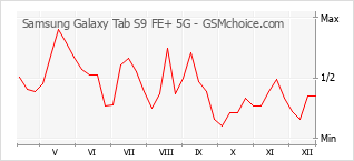 Populariteit van de telefoon: diagram Samsung Galaxy Tab S9 FE+ 5G