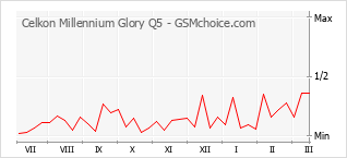 Gráfico de los cambios de popularidad Celkon Millennium Glory Q5