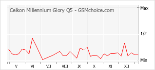 Le graphique de popularité de Celkon Millennium Glory Q5