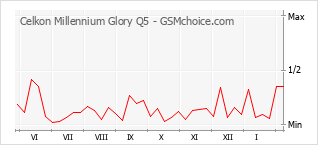 Grafico di modifiche della popolarità del telefono cellulare Celkon Millennium Glory Q5