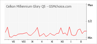Populariteit van de telefoon: diagram Celkon Millennium Glory Q5