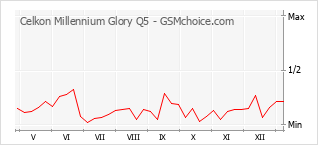 Traçar mudanças de populariedade do telemóvel Celkon Millennium Glory Q5
