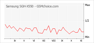 Popularity chart of Samsung SGH-X550