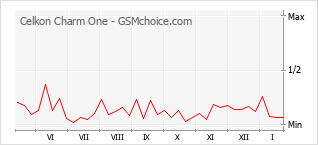 Gráfico de los cambios de popularidad Celkon Charm One