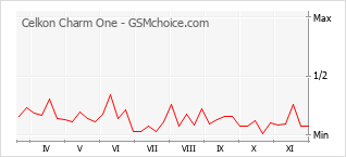 Grafico di modifiche della popolarità del telefono cellulare Celkon Charm One