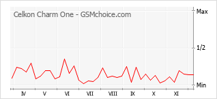 Диаграмма изменений популярности телефона Celkon Charm One