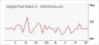 Gráfico de los cambios de popularidad Google Pixel Watch 2