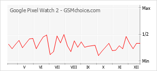 Le graphique de popularité de Google Pixel Watch 2
