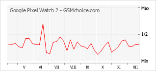 Grafico di modifiche della popolarità del telefono cellulare Google Pixel Watch 2