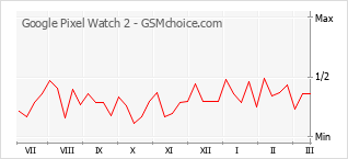 手机声望改变图表 Google Pixel Watch 2
