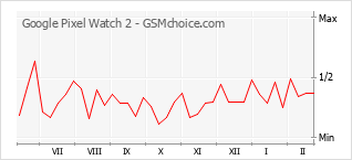 手機聲望改變圖表 Google Pixel Watch 2