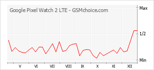 Diagramm der Poplularitätveränderungen von Google Pixel Watch 2 LTE