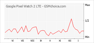Popularity chart of Google Pixel Watch 2 LTE