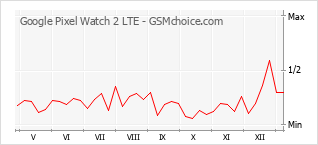 Gráfico de los cambios de popularidad Google Pixel Watch 2 LTE
