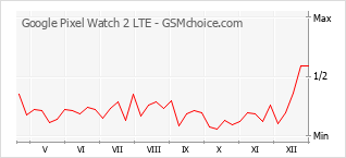 Grafico di modifiche della popolarità del telefono cellulare Google Pixel Watch 2 LTE