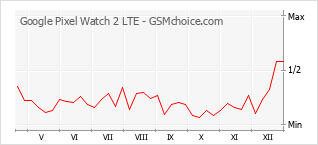 Populariteit van de telefoon: diagram Google Pixel Watch 2 LTE
