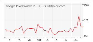 Диаграмма изменений популярности телефона Google Pixel Watch 2 LTE