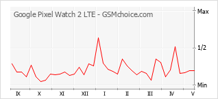 手机声望改变图表 Google Pixel Watch 2 LTE