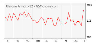 Diagramm der Poplularitätveränderungen von Ulefone Armor X12