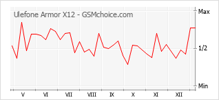 Le graphique de popularité de Ulefone Armor X12