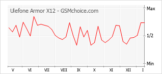 Grafico di modifiche della popolarità del telefono cellulare Ulefone Armor X12