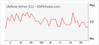 Диаграмма изменений популярности телефона Ulefone Armor X12