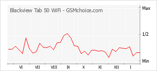 Diagramm der Poplularitätveränderungen von Blackview Tab 50 WiFi