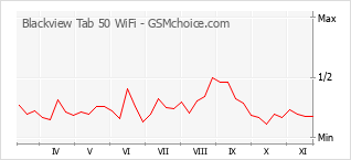 Popularity chart of Blackview Tab 50 WiFi