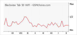 Gráfico de los cambios de popularidad Blackview Tab 50 WiFi