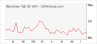 Grafico di modifiche della popolarità del telefono cellulare Blackview Tab 50 WiFi
