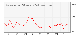 Populariteit van de telefoon: diagram Blackview Tab 50 WiFi