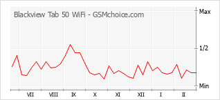 Traçar mudanças de populariedade do telemóvel Blackview Tab 50 WiFi