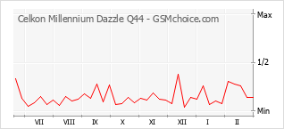 Diagramm der Poplularitätveränderungen von Celkon Millennium Dazzle Q44