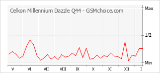 Grafico di modifiche della popolarità del telefono cellulare Celkon Millennium Dazzle Q44